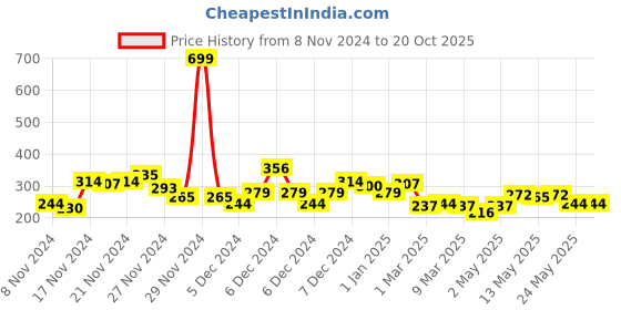 myntra.com Mast & Harbour Men Green Solid Round Neck T-shirt mast & harbour Price History Graph from 8 Nov 2024 to 19 Oct 2025