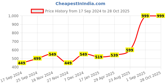 myntra.com Mast & Harbour Men Green Solid T-shirt mast & harbour Price History Graph from 17 Sep 2024 to 27 Oct 2025