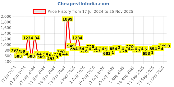 myntra.com Mast & Harbour Men Green Typography Print Hooded Sweatshirt mast & harbour Price History Graph from 17 Jul 2024 to 25 Nov 2025
