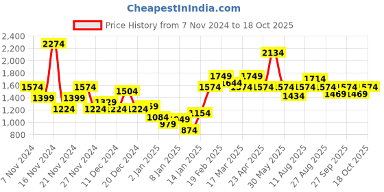 myntra.com Mast & Harbour Men Grey & Black Colourblocked Jacket mast & harbour Price History Graph from 7 Nov 2024 to 18 Oct 2025