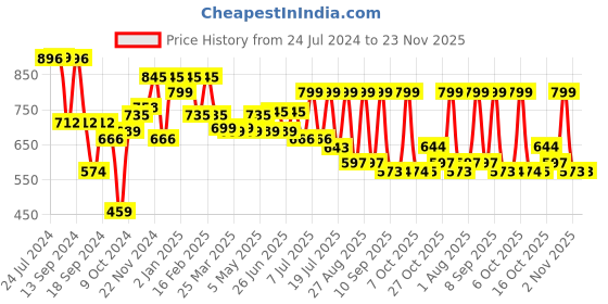 myntra.com Mast & Harbour Men Grey & Black Regular Fit Checked Casual Sustainable Shirt mast & harbour Price History Graph from 24 Jul 2024 to 23 Nov 2025