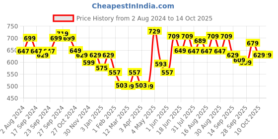 myntra.com Mast & Harbour Men Grey & Navy Blue Pure Cotton Yacht Print Regular Fit Shorts mast & harbour Price History Graph from 2 Aug 2024 to 14 Oct 2025