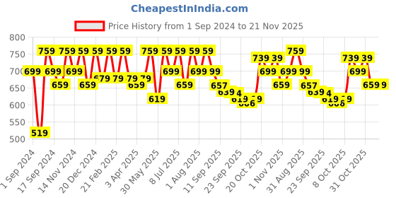 myntra.com Mast & Harbour Men Grey Embellished Lightweight Comfort Insole Horsebit Loafers mast & harbour Price History Graph from 1 Sep 2024 to 20 Nov 2025