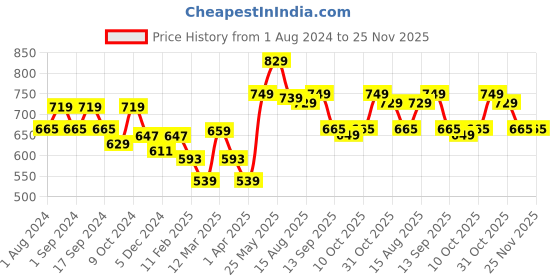 myntra.com Mast & Harbour Men Grey Flag Print Pure Cotton Regular Fit Chino Shorts mast & harbour Price History Graph from 1 Aug 2024 to 25 Nov 2025