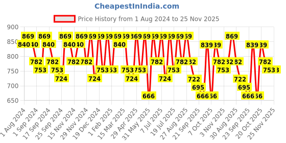 myntra.com Mast & Harbour Men Grey Lightweight Comfort Insole Penny Loafers mast & harbour Price History Graph from 1 Aug 2024 to 25 Nov 2025