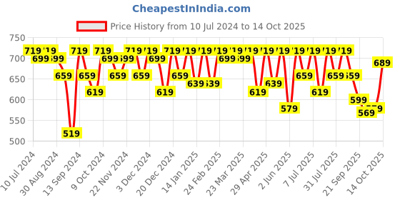 myntra.com Mast & Harbour Men Grey Lightweight Horsebit Loafers mast & harbour Price History Graph from 10 Jul 2024 to 14 Oct 2025