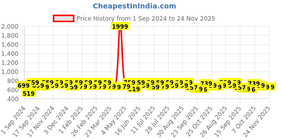 myntra.com Mast & Harbour Men Grey Lightweight Penny loafers mast & harbour Price History Graph from 1 Sep 2024 to 24 Nov 2025