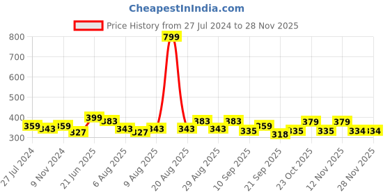 myntra.com Mast & Harbour Men Grey Melange & Navy Blue Cotton Printed T-shirt mast & harbour Price History Graph from 27 Jul 2024 to 27 Nov 2025