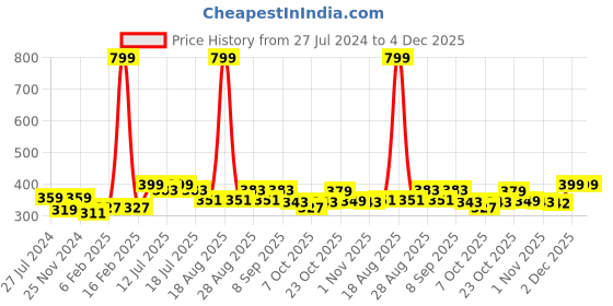 myntra.com Mast & Harbour Men Grey Melange & Navy Blue Printed T-shirt mast & harbour Price History Graph from 27 Jul 2024 to 4 Dec 2025