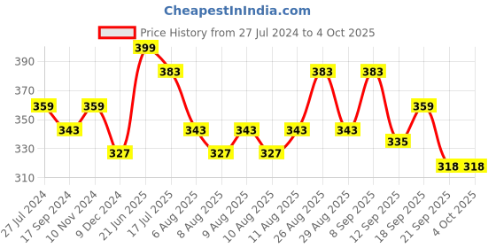 myntra.com Mast & Harbour Men Grey Melange & Navy Blue Typography Printed T-shirt mast & harbour Price History Graph from 27 Jul 2024 to 4 Oct 2025