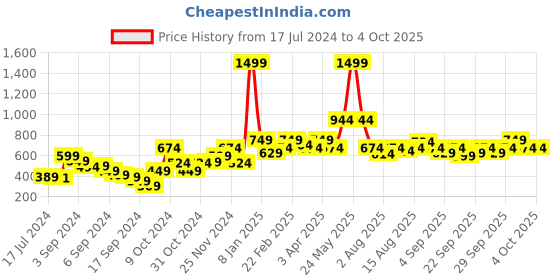 myntra.com Mast & Harbour Men Grey Melange Solid Pullover mast & harbour Price History Graph from 17 Jul 2024 to 4 Oct 2025