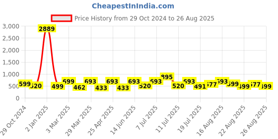 myntra.com Mast & Harbour Men Grey Micheal Slim Fit Mid-Rise Clean Look Stretchable Jeans mast & harbour Price History Graph from 29 Oct 2024 to 26 Aug 2025