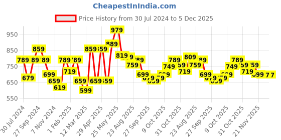myntra.com Mast & Harbour Men Grey Mid-Rise Cotton Regular Shorts mast & harbour Price History Graph from 30 Jul 2024 to 5 Dec 2025
