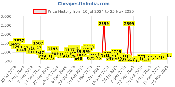 myntra.com Mast & Harbour Men Grey Perforations Loafers mast & harbour Price History Graph from 10 Jul 2024 to 24 Nov 2025