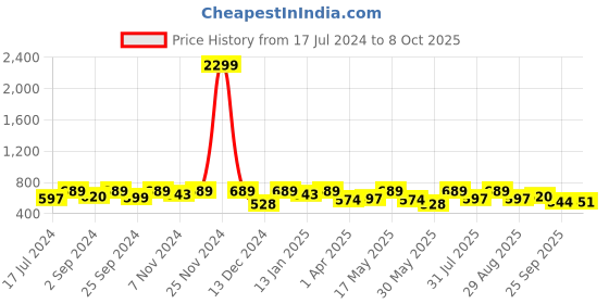 myntra.com Mast & Harbour Men Grey Printed Rubber Sliders mast & harbour Price History Graph from 17 Jul 2024 to 8 Oct 2025