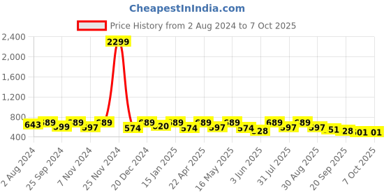 myntra.com Mast & Harbour Men Grey Printed Rubber Sliders mast & harbour Price History Graph from 2 Aug 2024 to 6 Oct 2025