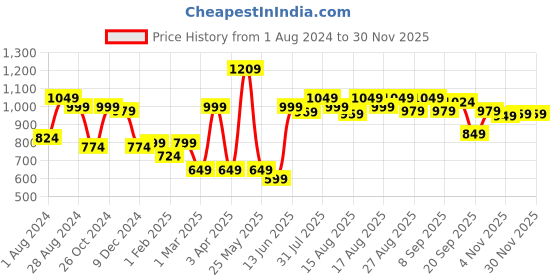 myntra.com Mast & Harbour Men Grey Pure Cotton Cargos Trousers mast & harbour Price History Graph from 1 Aug 2024 to 30 Nov 2025