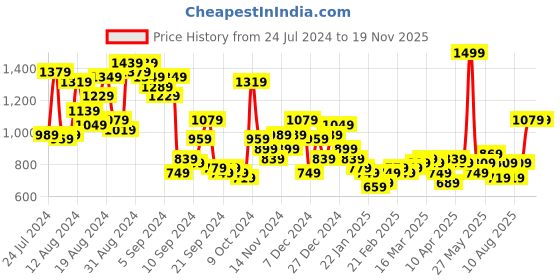 myntra.com Mast & Harbour Men Grey Pure Cotton Checked Corduroy Casual Shirt mast & harbour Price History Graph from 24 Jul 2024 to 19 Nov 2025
