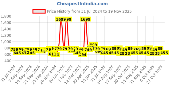 myntra.com Mast & Harbour Men Grey Pure Cotton Solid Regular Fit Shorts mast & harbour Price History Graph from 31 Jul 2024 to 18 Nov 2025