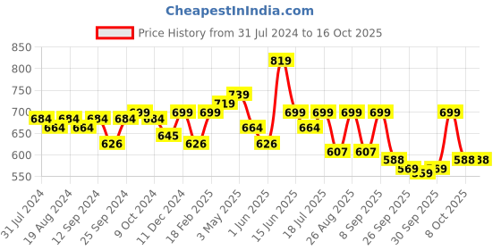 myntra.com Mast & Harbour Men Grey Regular Fit Printed Casual Shirt mast & harbour Price History Graph from 31 Jul 2024 to 15 Oct 2025