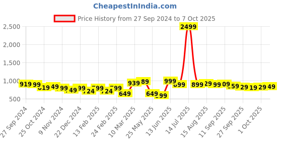 myntra.com Mast & Harbour Men Grey Regular Fit Solid Chinos mast & harbour Price History Graph from 27 Sep 2024 to 7 Oct 2025