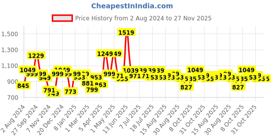 myntra.com Mast & Harbour Men Grey Regular Fit Solid Joggers mast & harbour Price History Graph from 2 Aug 2024 to 26 Nov 2025