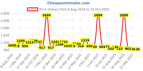 myntra.com Mast & Harbour Men Grey Regular Fit Solid Linen Cotton Trousers mast & harbour Price History Graph from 8 Aug 2024 to 4 Oct 2025