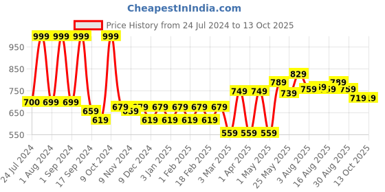 myntra.com Mast & Harbour Men Grey Regular Fit Solid Regular Trousers mast & harbour Price History Graph from 24 Jul 2024 to 13 Oct 2025