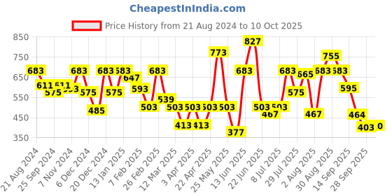 myntra.com Mast & Harbour Men Grey Regular Fit Solid Track pants mast & harbour Price History Graph from 21 Aug 2024 to 10 Oct 2025