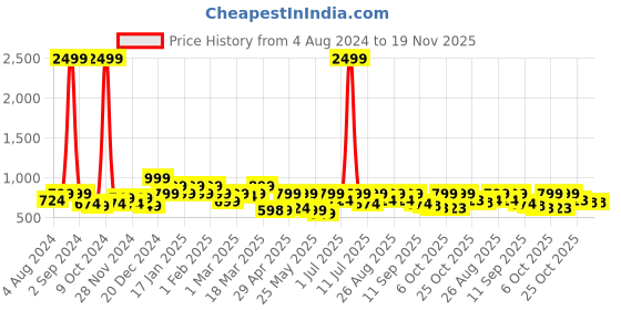 myntra.com Mast & Harbour Men Grey Round Toe Lightweight Sneakers mast & harbour Price History Graph from 4 Aug 2024 to 19 Nov 2025