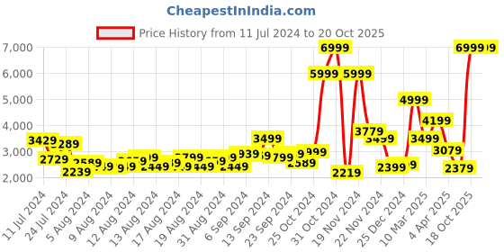 myntra.com Mast & Harbour Men Grey Self Design Single-Breasted Smart Casual Blazer mast & harbour Price History Graph from 11 Jul 2024 to 19 Oct 2025
