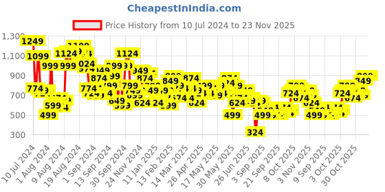 myntra.com Mast & Harbour Men Grey Skinny Fit Mid-Rise Clean Look Stretchable Jeans mast & harbour Price History Graph from 10 Jul 2024 to 23 Nov 2025