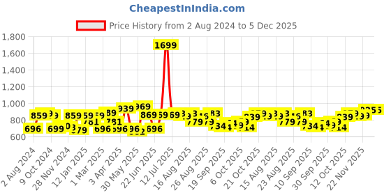 myntra.com Mast & Harbour Men Grey Slim Fit Chinos mast & harbour Price History Graph from 2 Aug 2024 to 5 Dec 2025