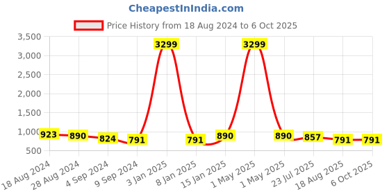 myntra.com Mast & Harbour Men Grey Slim Fit Low-Rise Low Distress Heavy Fade Stretchable Jeans mast & harbour Price History Graph from 18 Aug 2024 to 5 Oct 2025