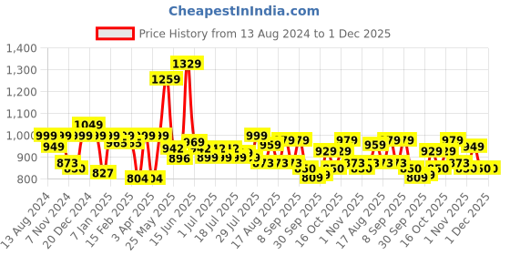 myntra.com Mast & Harbour Men Grey Slim Fit Solid Sustainable Chinos mast & harbour Price History Graph from 13 Aug 2024 to 1 Dec 2025