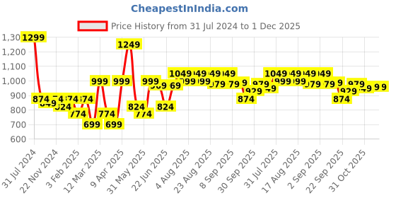 myntra.com Mast & Harbour Men Grey Slim Fit Solid Sustainable Joggers mast & harbour Price History Graph from 31 Jul 2024 to 30 Nov 2025