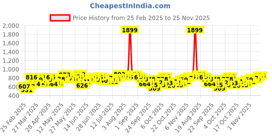 myntra.com Mast & Harbour Men Grey Slim Tapered Fit Heavy Fade Stretchable Jeans mast & harbour Price History Graph from 25 Feb 2025 to 25 Nov 2025