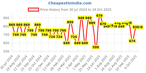 myntra.com Mast & Harbour Men Grey Smart Easy Wash Joggers Trousers mast & harbour Price History Graph from 30 Jul 2024 to 18 Oct 2025