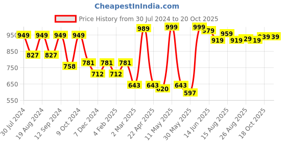 myntra.com Mast & Harbour Men Grey Smart Easy Wash Regular Trousers mast & harbour Price History Graph from 30 Jul 2024 to 18 Oct 2025