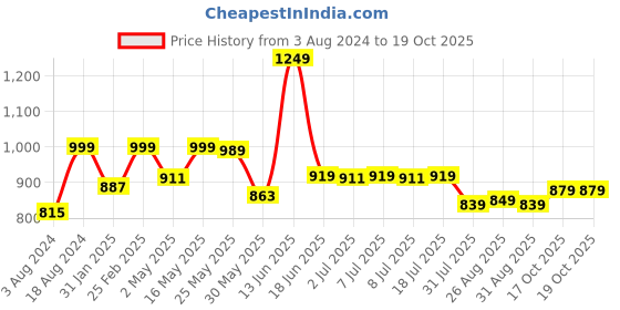 myntra.com Mast & Harbour Men Grey Smart Tapered Fit Clean Look Stretchable Jeans mast & harbour Price History Graph from 3 Aug 2024 to 18 Oct 2025