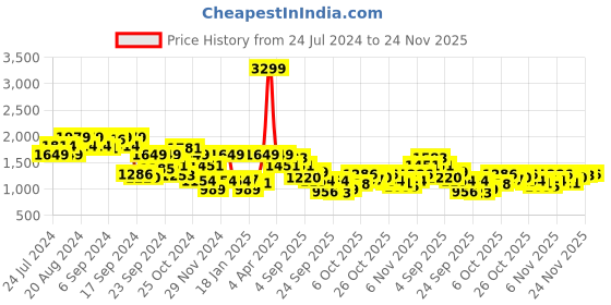 myntra.com Mast & Harbour Men Grey Solid Bomber Jacket mast & harbour Price History Graph from 24 Jul 2024 to 24 Nov 2025
