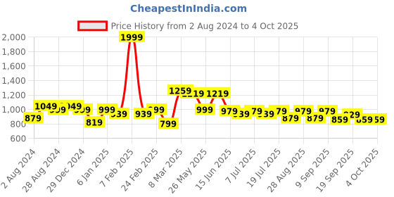 myntra.com Mast & Harbour Men Grey Solid Chinos mast & harbour Price History Graph from 2 Aug 2024 to 4 Oct 2025