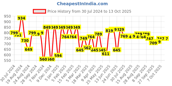 myntra.com Mast & Harbour Men Grey Solid Mid-Rise Regular Trousers mast & harbour Price History Graph from 30 Jul 2024 to 13 Oct 2025