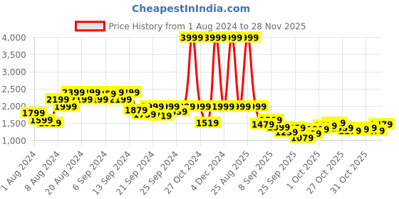 myntra.com Mast & Harbour Men Grey Solid Padded Jacket mast & harbour Price History Graph from 1 Aug 2024 to 28 Nov 2025