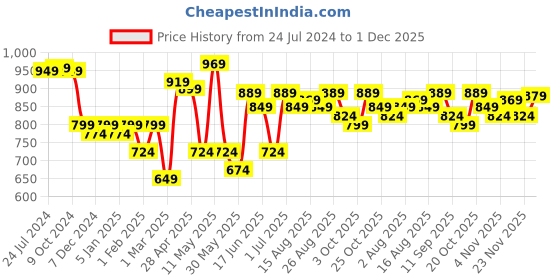myntra.com Mast & Harbour Men Grey Solid Pure Cotton Joggers mast & harbour Price History Graph from 24 Jul 2024 to 1 Dec 2025