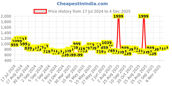 myntra.com Mast & Harbour Men Grey Solid Regular Fit Cargo Shorts mast & harbour Price History Graph from 17 Jul 2024 to 4 Dec 2025