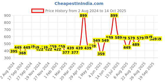 myntra.com Mast & Harbour Men Grey Solid Regular Fit Shorts mast & harbour Price History Graph from 2 Aug 2024 to 13 Oct 2025