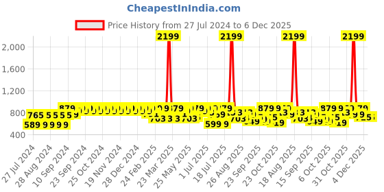 myntra.com Mast & Harbour Men Grey Solid Sneakers mast & harbour Price History Graph from 27 Jul 2024 to 5 Dec 2025