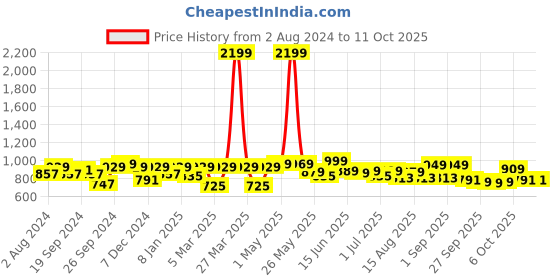 myntra.com Mast & Harbour Men Grey Solid Stretchable Regular Trousers mast & harbour Price History Graph from 2 Aug 2024 to 9 Oct 2025