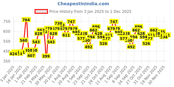 myntra.com Mast & Harbour Men Grey Striped Pullover mast & harbour Price History Graph from 3 Jan 2025 to 1 Dec 2025